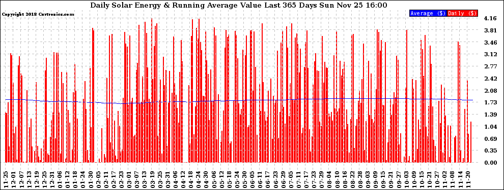 Solar PV/Inverter Performance Daily Solar Energy Production Value Running Average Last 365 Days