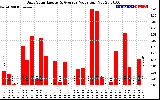 Solar PV/Inverter Performance Daily Solar Energy Production Value