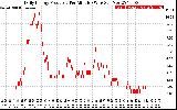 Solar PV/Inverter Performance Daily Energy Production Per Minute