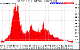 Solar PV/Inverter Performance Grid Power & Solar Radiation