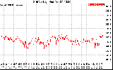 Solar PV/Inverter Performance Grid Voltage