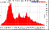 Solar PV/Inverter Performance Solar Radiation & Day Average per Minute