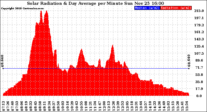 Solar PV/Inverter Performance Solar Radiation & Day Average per Minute