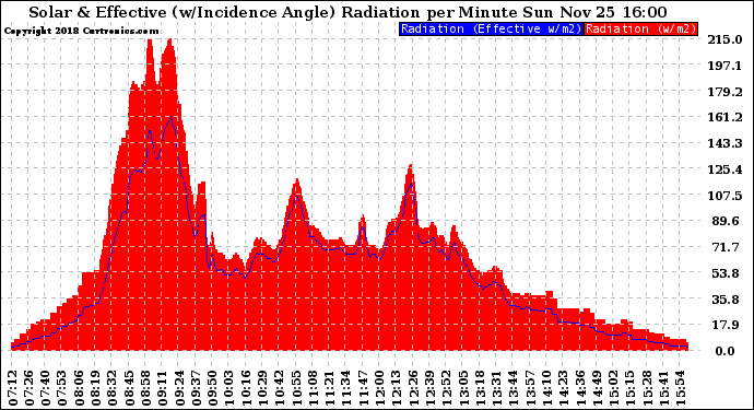 Solar PV/Inverter Performance Solar Radiation & Effective Solar Radiation per Minute