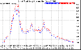 Solar PV/Inverter Performance Photovoltaic Panel Current Output