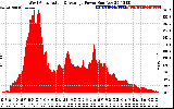 Solar PV/Inverter Performance West Array Actual & Average Power Output