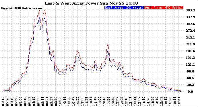 Solar PV/Inverter Performance Photovoltaic Panel Power Output
