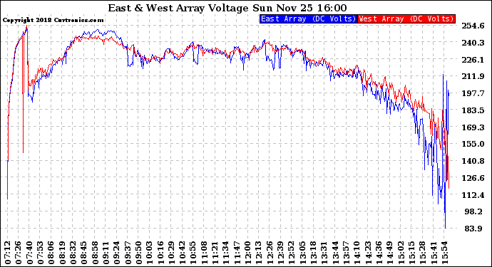 Solar PV/Inverter Performance Photovoltaic Panel Voltage Output