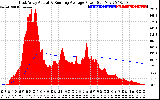 Solar PV/Inverter Performance East Array Actual & Running Average Power Output