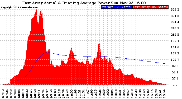 Solar PV/Inverter Performance East Array Actual & Running Average Power Output