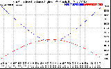 Solar PV/Inverter Performance Sun Altitude Angle & Sun Incidence Angle on PV Panels