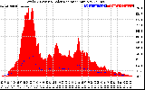 Solar PV/Inverter Performance Total PV Panel Power Output & Solar Radiation