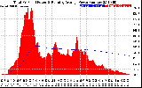 Solar PV/Inverter Performance Total PV Panel & Running Average Power Output