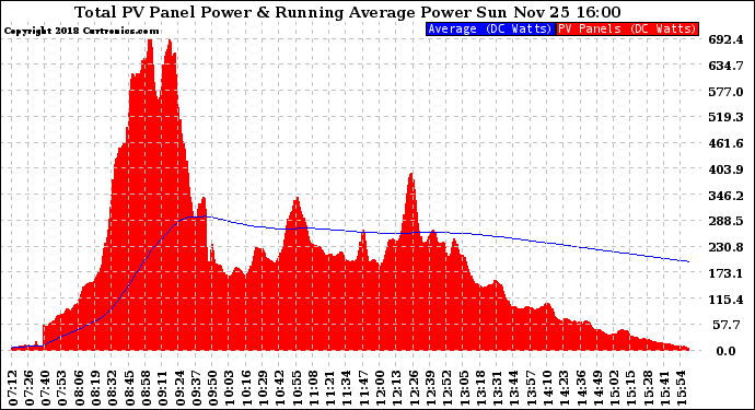 Solar PV/Inverter Performance Total PV Panel & Running Average Power Output