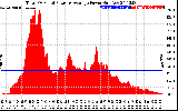 Solar PV/Inverter Performance Total PV Panel Power Output