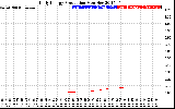 Solar PV/Inverter Performance Daily Energy Production