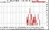 Solar PV/Inverter Performance Daily Energy Production Per Minute