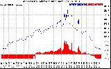 Solar PV/Inverter Performance Grid Power & Solar Radiation