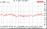 Solar PV/Inverter Performance Grid Voltage