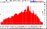 Solar PV/Inverter Performance Solar Radiation & Day Average per Minute