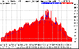 Solar PV/Inverter Performance Solar Radiation & Effective Solar Radiation per Minute