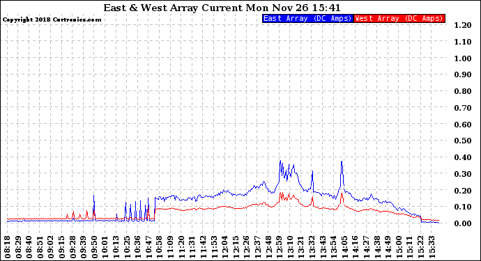 Solar PV/Inverter Performance Photovoltaic Panel Current Output