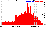 Solar PV/Inverter Performance West Array Actual & Average Power Output