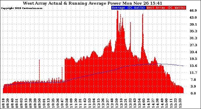 Solar PV/Inverter Performance West Array Actual & Running Average Power Output