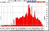 Solar PV/Inverter Performance East Array Actual & Average Power Output