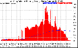 Solar PV/Inverter Performance East Array Actual & Running Average Power Output