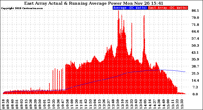 Solar PV/Inverter Performance East Array Actual & Running Average Power Output