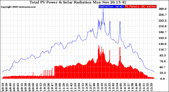 Solar PV/Inverter Performance Total PV Panel Power Output & Solar Radiation