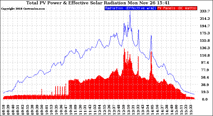 Solar PV/Inverter Performance Total PV Panel Power Output & Effective Solar Radiation