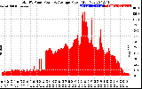 Solar PV/Inverter Performance Total PV Panel Power Output