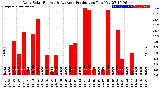 Solar PV/Inverter Performance Daily Solar Energy Production