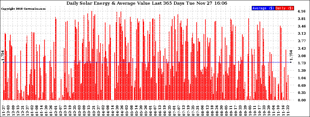 Solar PV/Inverter Performance Daily Solar Energy Production Value Last 365 Days