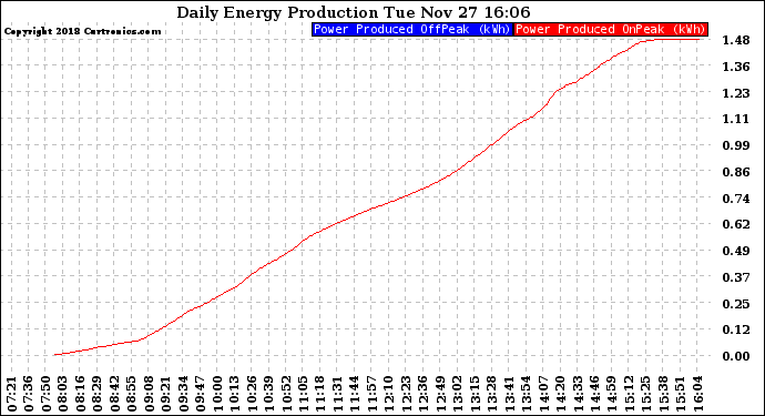 Solar PV/Inverter Performance Daily Energy Production