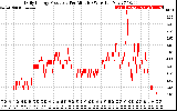 Solar PV/Inverter Performance Daily Energy Production Per Minute