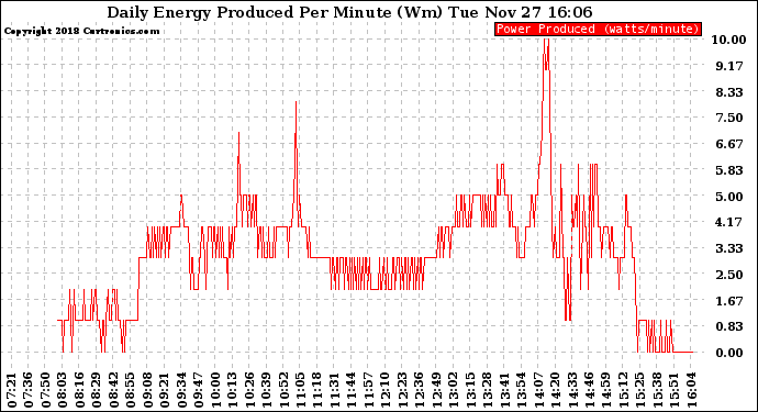 Solar PV/Inverter Performance Daily Energy Production Per Minute
