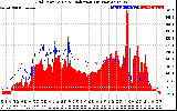 Solar PV/Inverter Performance Grid Power & Solar Radiation