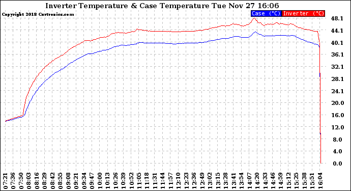 Solar PV/Inverter Performance Inverter Operating Temperature