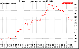 Solar PV/Inverter Performance Outdoor Temperature