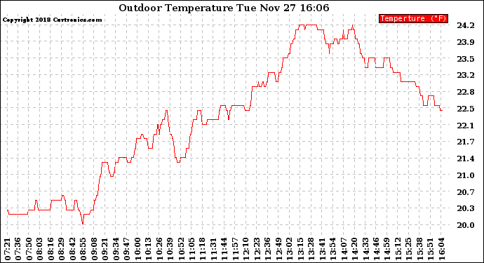 Solar PV/Inverter Performance Outdoor Temperature
