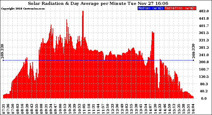 Solar PV/Inverter Performance Solar Radiation & Day Average per Minute