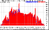 Solar PV/Inverter Performance Solar Radiation & Effective Solar Radiation per Minute