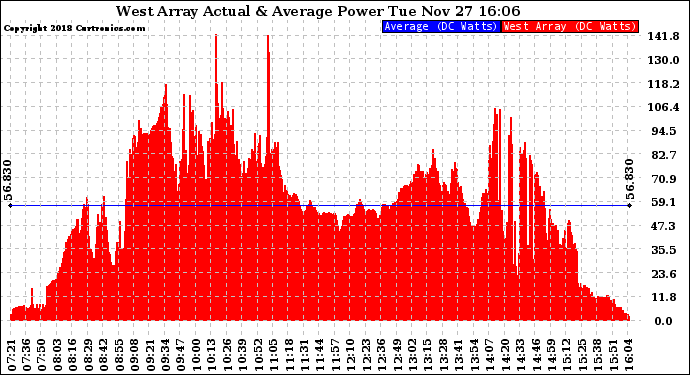 Solar PV/Inverter Performance West Array Actual & Average Power Output