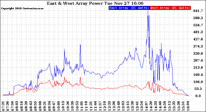 Solar PV/Inverter Performance Photovoltaic Panel Power Output