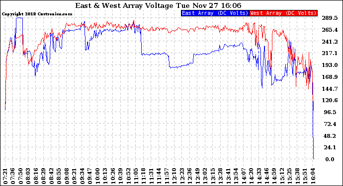 Solar PV/Inverter Performance Photovoltaic Panel Voltage Output