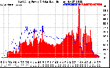 Solar PV/Inverter Performance East Array Power Output & Solar Radiation