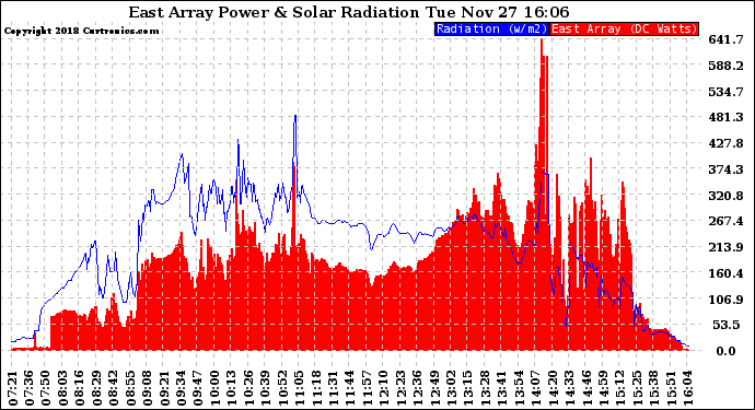 Solar PV/Inverter Performance East Array Power Output & Solar Radiation